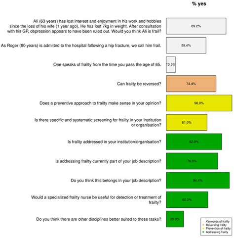 Healthcare Free Full Text Nurses Opinions On Frailty