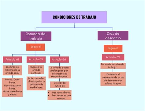 Mapa Conceptual Condiciones De Trabajo Pdf