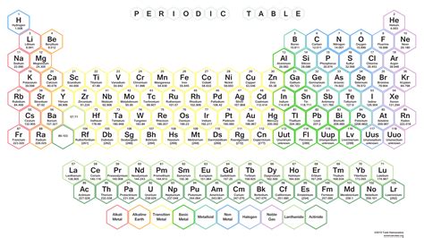 Periodic Table 2015 Collection