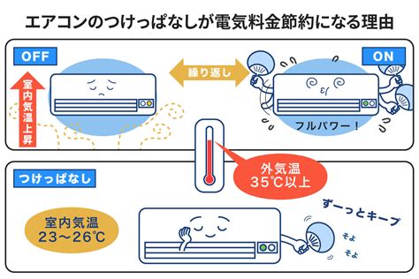 エアコンの電気代はいくら？冷房・暖房・除湿の違いや節約方法を解説 【公式】terasel（テラセル）でんき｜簡単手続きで月々の電気代を