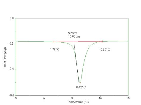 Typical Dsc Endotherm Download Scientific Diagram