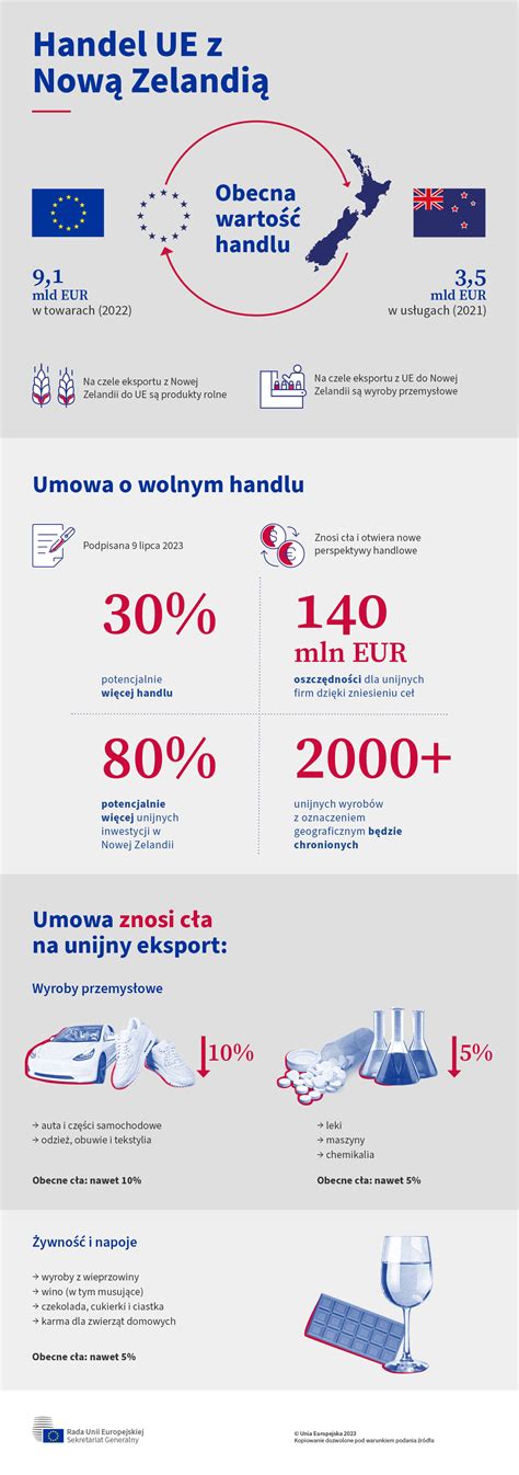 Handel UE z Nową Zelandią Consilium