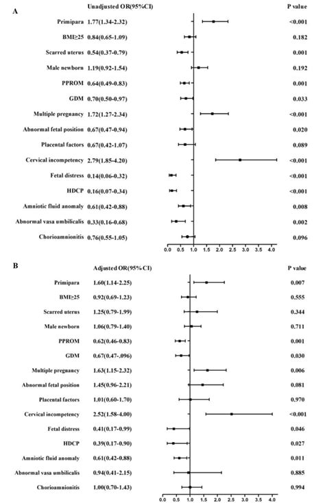 A Unadjusted Odds Ratios Of Clinical Characteristics And Other