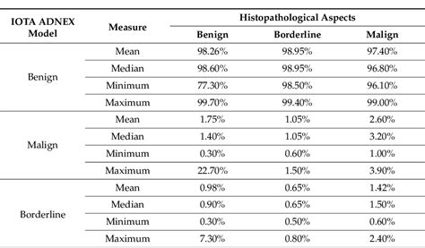 Table 2 From Ovarian Masses Applicable Iota Adnex Model Versus