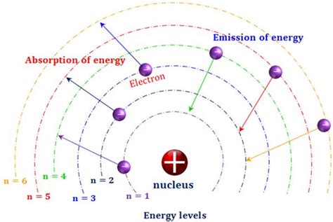 Energy Level Diagram Of Hydrogen Atom