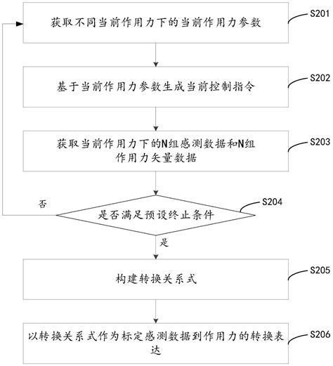 一种力传感器标定方法、装置、设备及存储介质与流程