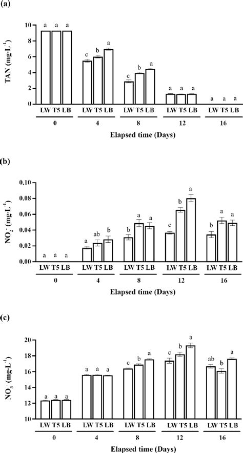 Light Source Effect On Nitrogen Species In Water A Total Ammonia