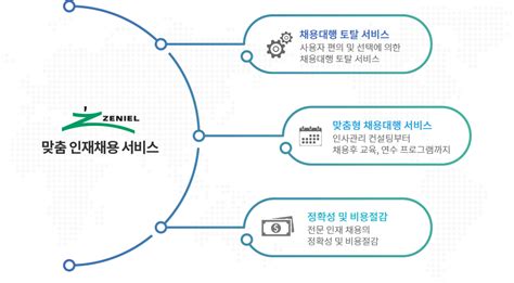 채용대행