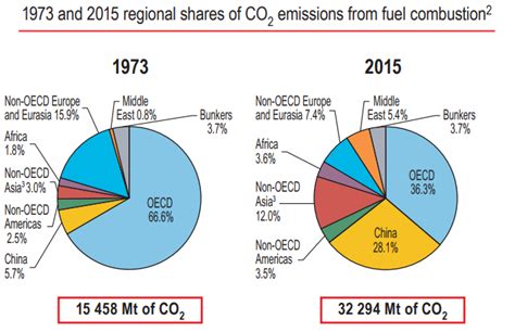 These Are The Worlds Biggest Coal Producers World Economic Forum