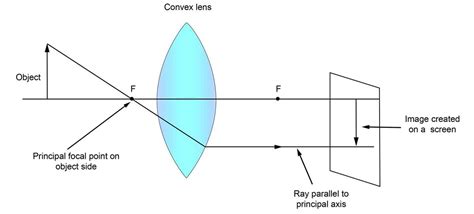 The Ultimate Guide to Understanding the Rules of Ray Diagrams in Optics