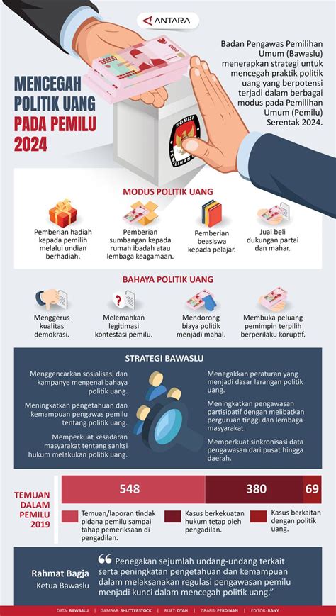 Mencegah Politik Uang Pada Pemilu Infografik Antara News