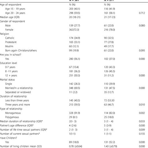 Socio Demographic Characteristics Of Hiv Infected And Negative Young