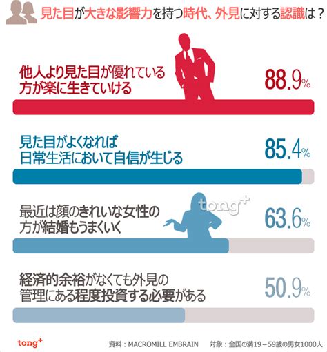 Chosun Online 朝鮮日報 韓国人に聞く：人は見た目で決まる？ 外見意識調査