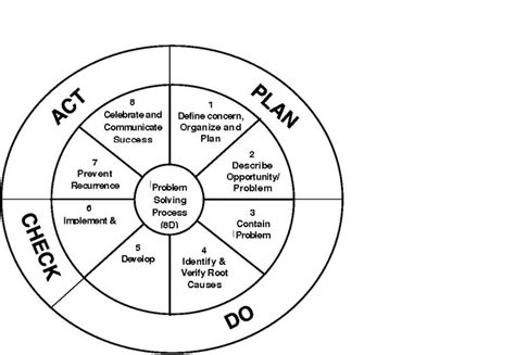 Unit 6 The 8d Solving Process Model Problem Solving Problem