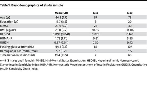 Jci Insight Task Related Fmri Bold Response To Hyperinsulinemia In