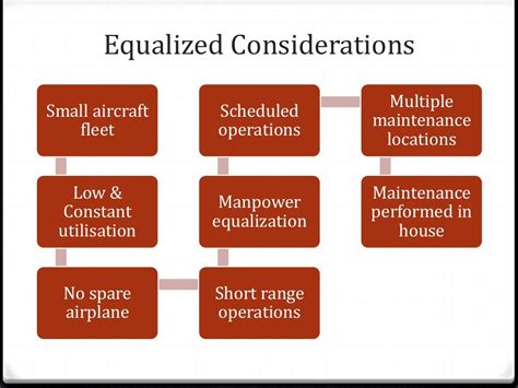 Aircraft Maintenance Program