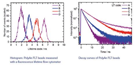 Fluorescence Lifetime Beads Polyan