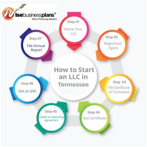 how to open llc tennessee