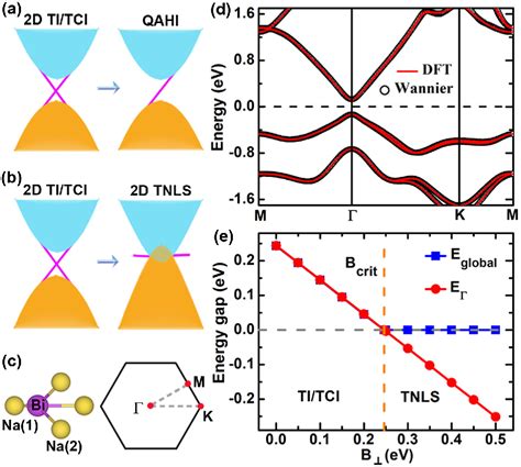 Figure From Topological Nodal Line Semimetals In Two Dimensions With