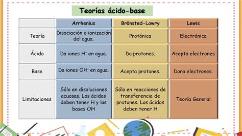 Ejemplos De Bases Y Acidos