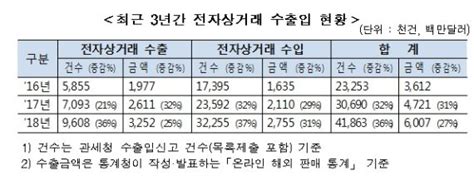 수출입 4천만건 폭발적 성장 전자상거래 무역시대 도래 파이낸셜뉴스