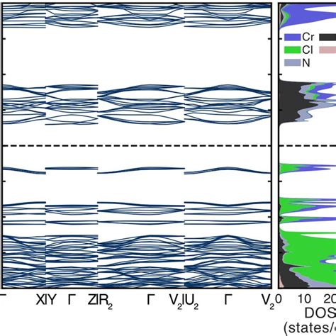 Electronic Band Structure And Projected Density Of States Of The 2 2