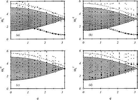 Figure From Static And Dynamic Structure Factors In The Haldane Phase