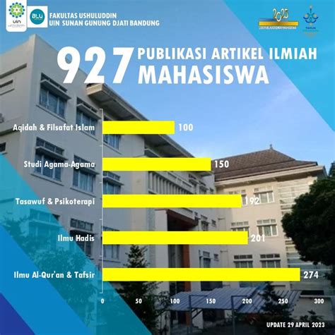 6 Rahasia Mahasiswa UIN Bandung Bisa Terbitkan 927 Artikel Di Jurnal