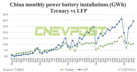 China EV Battery Installations In May CATL S Share 43 87 BYD 28 97