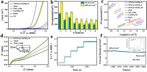 Oer Performance Of The Catalysts In 1 M Koh A Ir Corrected Lsv