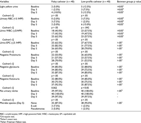 Comparison Of Differences In Urinalysis Parameters Between The Two Download Scientific Diagram