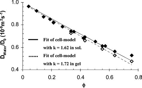 Normalized Self Diffusion Coefficient Of Water In Whey Protein