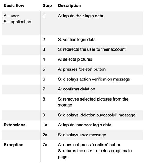 A Brief Guide To Use Cases And Use Case Testing Qa Madness