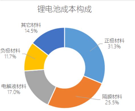 锂电池全产业链详细分析 知乎