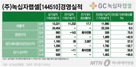 Gc녹십자랩셀 2분기 영업익 98억원전년대비 756↑