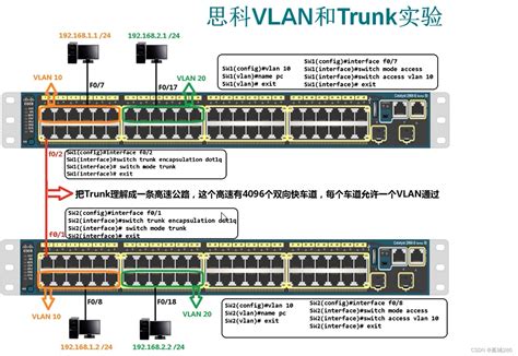 Vlan Trunk Trunk Vlan Csdn