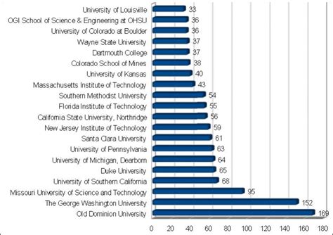 Universities for MS in Engineering Management in USA | MEM