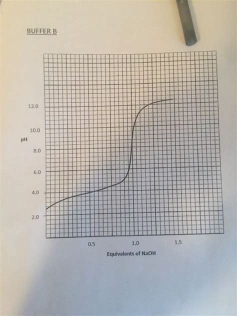 Solved Buffers And Titration Curves From The Titration Chegg