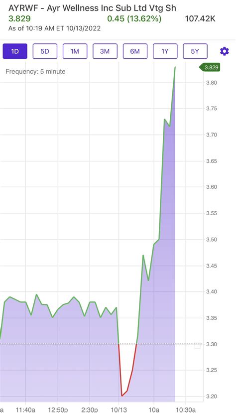 MJ Stock Trader on Twitter: "$AYRWF up 13% https://t.co/CPI0H41jMW ...