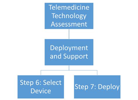 Technology Assessment 101 Process Overview Ttac