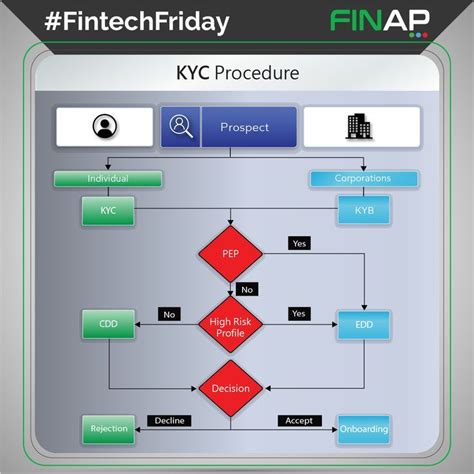 KYC Procedure Flowchart Fintech Onboarding Financial Institutions