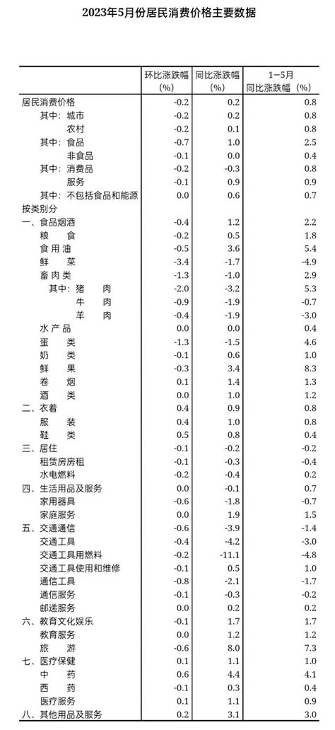 国家统计局：2023年5月份居民消费价格同比上涨02 环比下降02 互联网数据资讯网 199it 中文互联网数据研究资讯中心