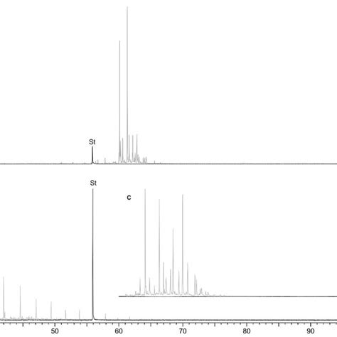 Fig S6 Gc Ms Chromatograms Of A Comprehensive Accumulatory Download Scientific Diagram