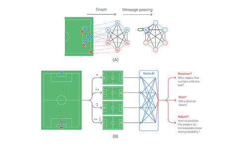 TacticAI An AI Assistant For Football Tactics Google DeepMind