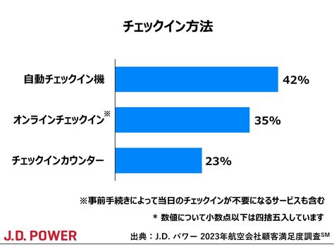 J D パワー 2023年航空会社顧客満足度調査℠｜株式会社ジェイ・ディー・パワー ジャパンのプレスリリース