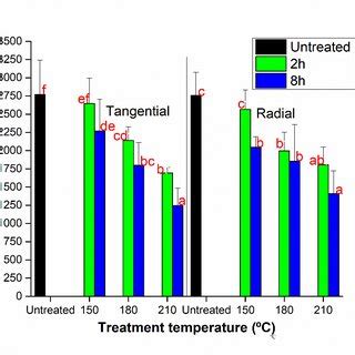 Density Of Untreated And Silicone Oil Thermal Modified Masson Pine Wood