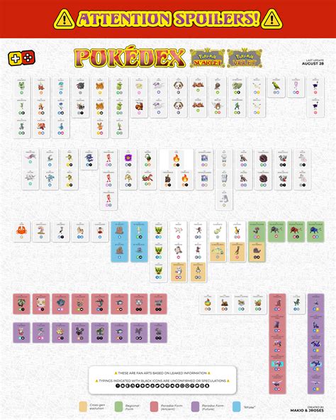 Pingui on Twitter: "RT @CentroLeaks: Here's the Gen 9 Pokédex. All 105 new Pokémon introduced in ...