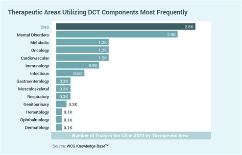 Clinical Research Trends And Insights For 2023 Wcg