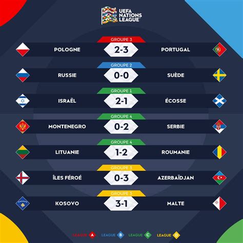 UEFA EURO 2024 on Twitter NationsLeague Les résultats complets