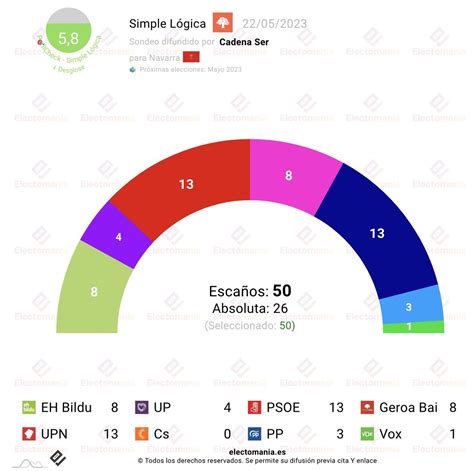 Em Electomania Es On Twitter Navarra Sl My El Psn Roza El